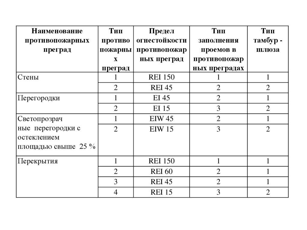 Элементы противопожарных преград. Противопожарные перегородки 1-го типа что это такое. Противопожарными перегородками 2-го типа. Противопожарное перекрытие 1-го типа. Перегородка 1-го типа предел огнестойкости.