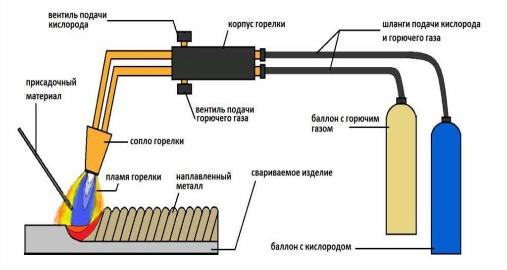 Основные правила техники безопасности и охраны труда при выполнении сварочных работ