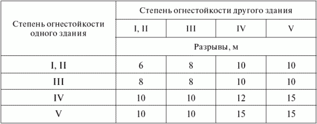 Расстояние между сооружениями по пожарным нормам. Пожарный разрыв между зданиями. 13130. Противопожарное расстояние между деревянными зданиями. Противопожарные расстояние между жилыми зданиями.