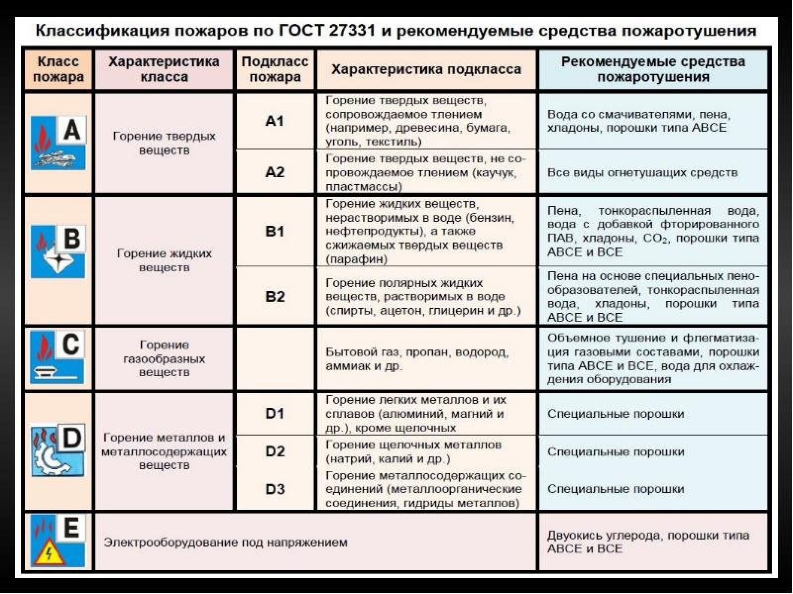 Класс пожара д это. Классификация огнетушителей по виду огнетушащего вещества. Характеристика класса пожара. Классы пожаров таблица. Горение твердых горючих веществ класс пожара.