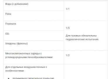 Если на объекте произошло возгорание, то можно попытаться устранить его самостоятельно. Из-за одной задымившейся уста...