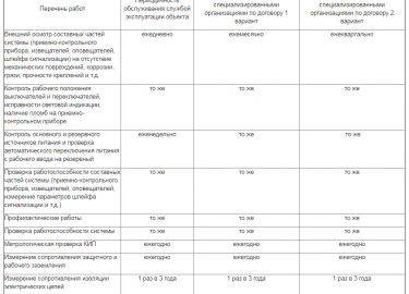 Возгорания наносят материальный вред и часто сопровождаются гибелью людей. Одна из базовых потребностей личности &ndash; это обеспечение пожарной б...