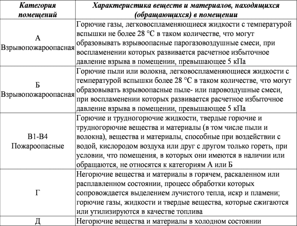 Комната уборочного инвентаря категория пожарной опасности