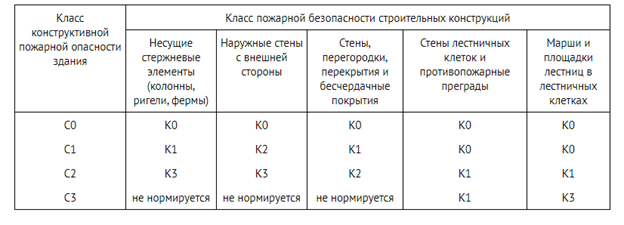 Классификация лестниц по пожарной безопасности и типы клеток