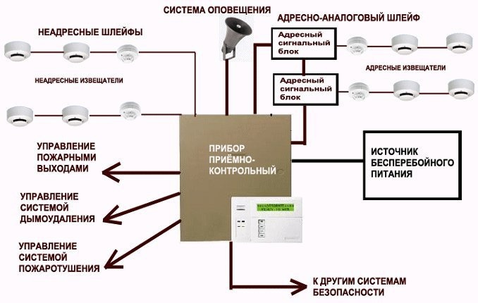 Какой орган должен рассматривать все проекты оснащения систем пожарной автоматики зданий