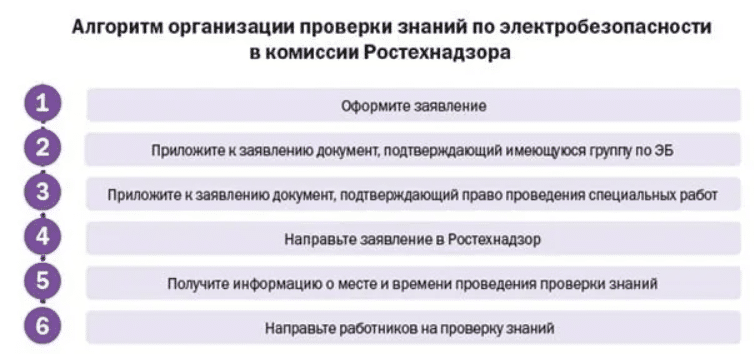 Ростехнадзор проверка знаний персонала. Заявление на проверку знаний по электробезопасности в Ростехнадзоре. График проверки знаний по электробезопасности в Ростехнадзоре. Проверка Ростехнадзора.